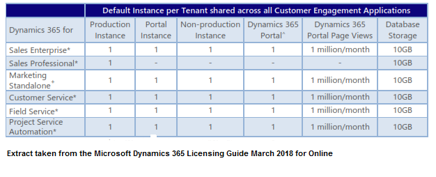 dynamics 365 license cost
